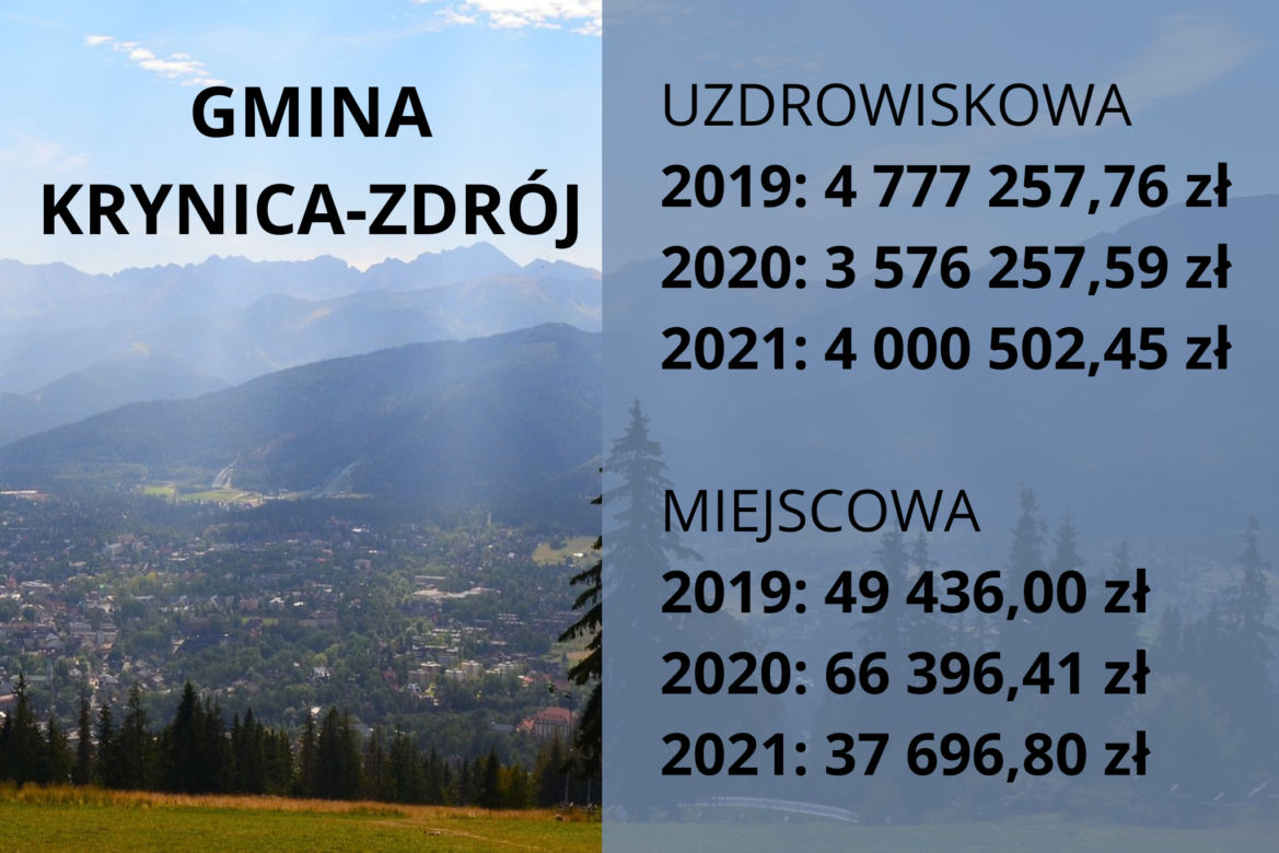 Małopolskie samorządy nielegalnie pobierają opłaty klimatyczne. Które gminy zarobiły najwięcej?