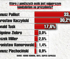 Znienawidzeni politycy