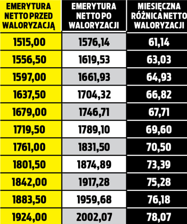 Waloryzacja będzie wyższa!