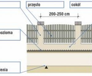 Fundament pod ogrodzenie