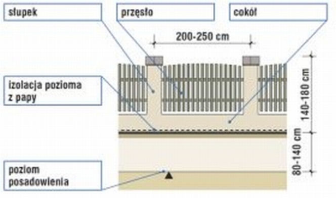 Fundament pod ogrodzenie