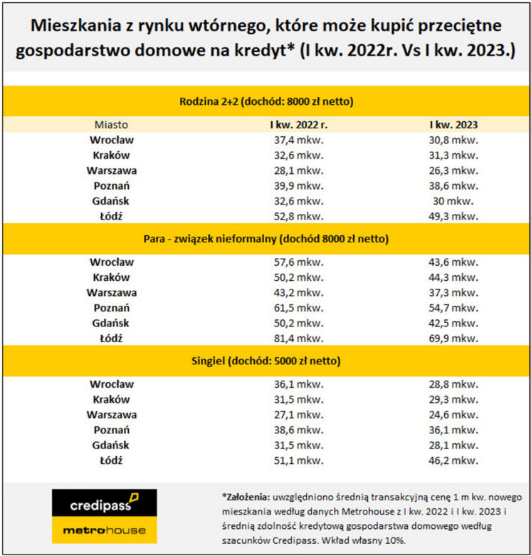 Mieszkanie