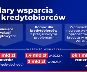 Tarcza Antyputinowska. Kredyty hipoteczne