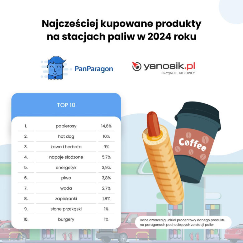 Najczęściej kupowane produkty na stacjach paliw