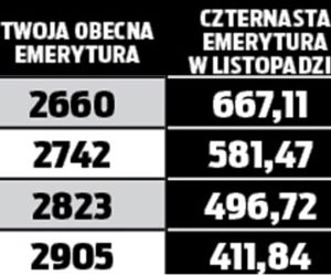 14. emerytura co roku