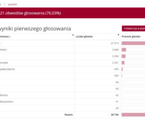 Wybory prezydenckie 2020: Jak głosowali mieszkańcy Podkarpacia
