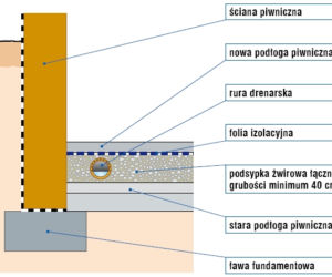 Czy drenaż wewntrzny można wykonać nie zrywając podłogi?