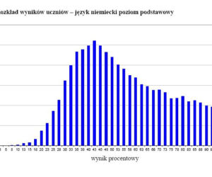 Wyniki egzaminu gimnazjalnego 2012 - JĘZYK NIEMIECKI, poziom podstawowy