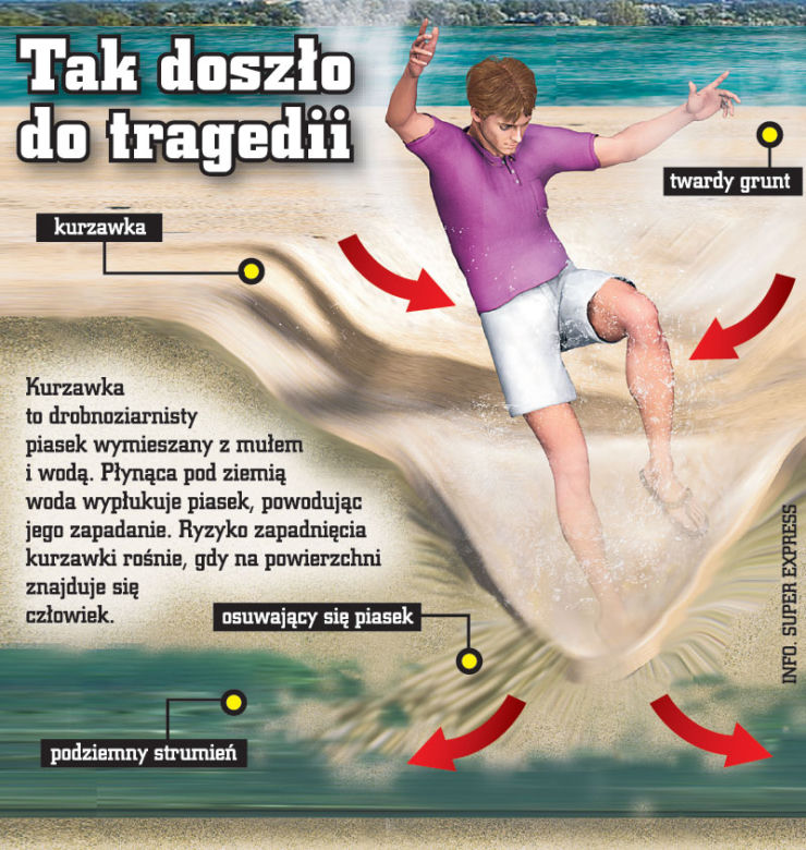 Ruchome piaski wessały chłopaka
