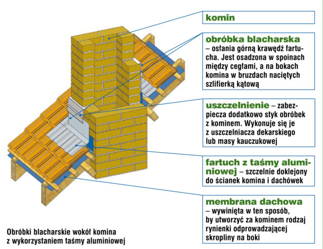 Obróbki blacharskie wokół komina z wykorzystaniem taśmy aluminiowej