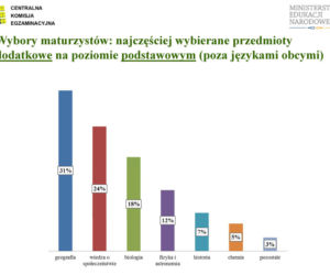 MATURA 2012 WYNIKI wstępne - ZOBACZ prezentację