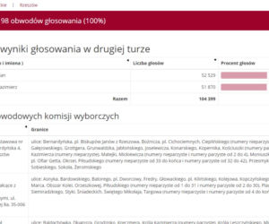 Wyniki Rzeszów Wybory 2020