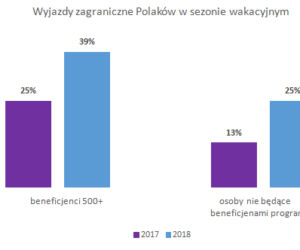 Tyle Polacy wydają na wakacje
