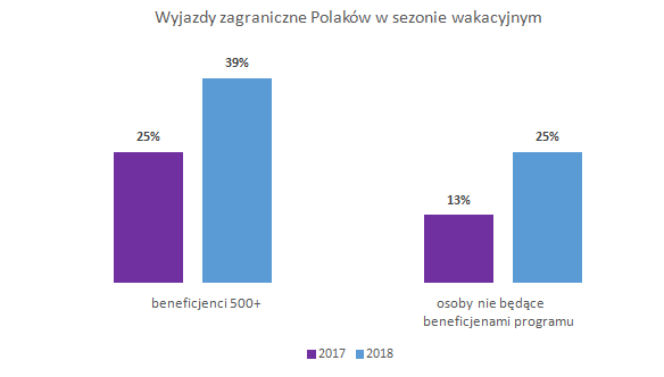 Tyle Polacy wydają na wakacje