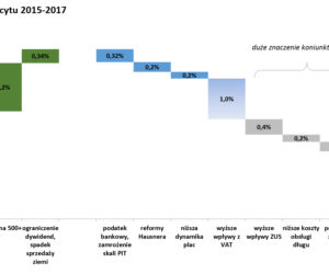 3 lata rządów PiS