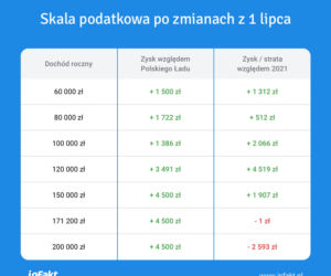 nowelizacja Polskiego Ładu
