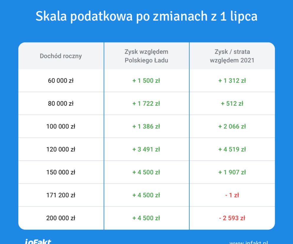 nowelizacja Polskiego Ładu