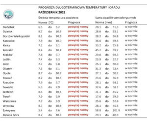 Pogoda jesień 2021. Jaka będzie pogoda? 