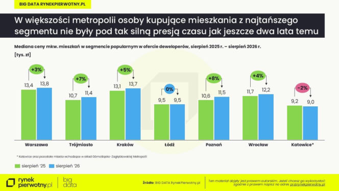 Rynek pierwotny coraz bardziej podzielony