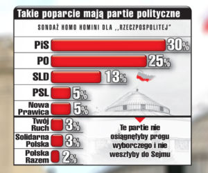 PO traci poparcie