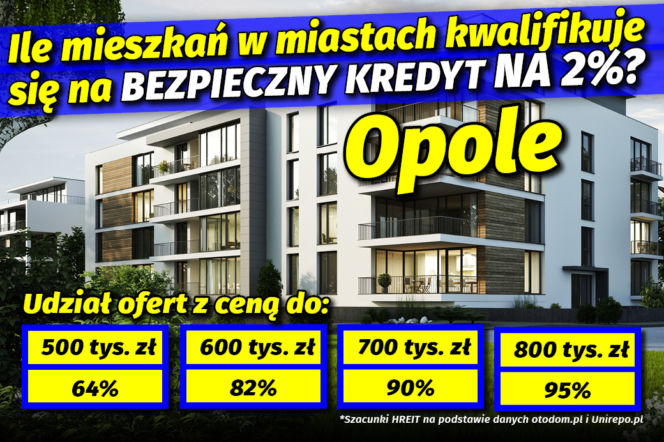 Ile mieszkań w miastach kwalifikuje się na Bezpieczny Kredyt na 2%? 