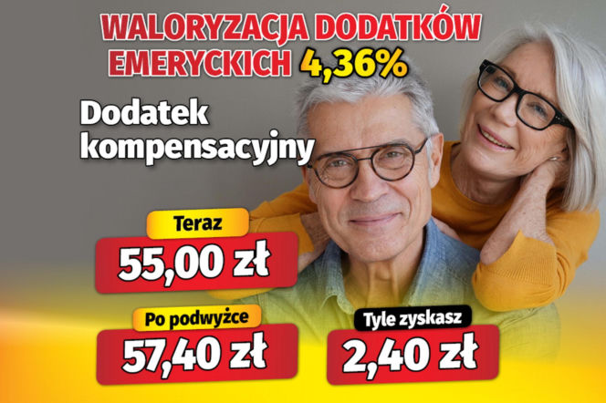 Waloryzacja dodatków emeryckich 4,36 proc.