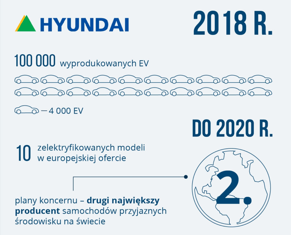 Hyundai - plany dotyczące elektromobilności