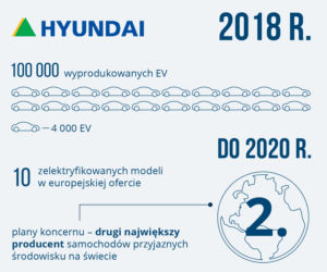 Hyundai - plany dotyczące elektromobilności