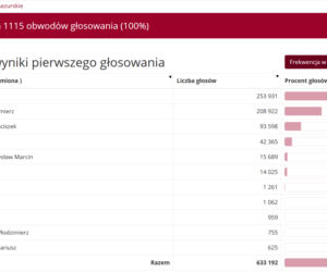 Wyniki wyborów prezydenckich 2020. Województwo warmińsko-mazurskie [POWIATY]