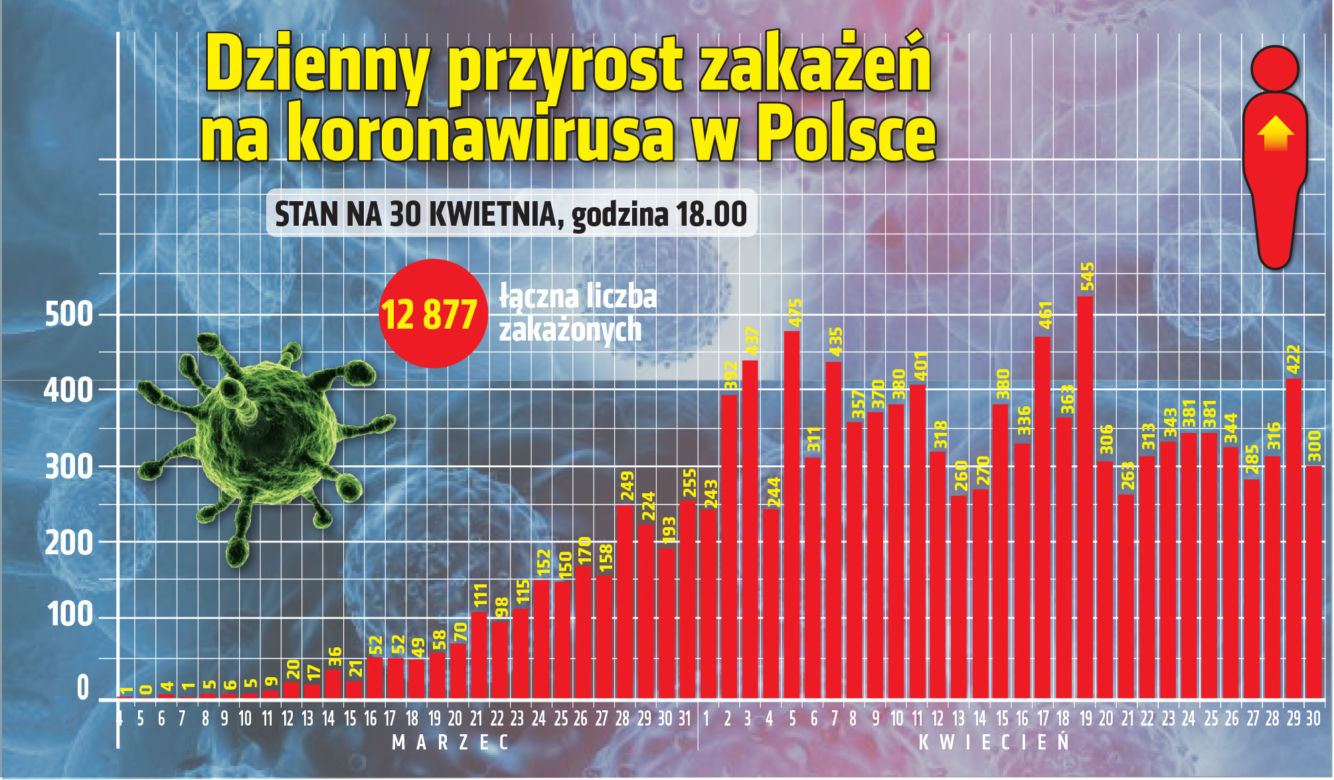 Koronawirus 30.04.2020 r, godz. 17.30. Zobacz aktualne wykresy i dane!