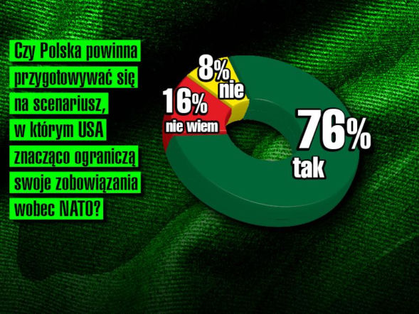 Polacy chcą, by kraj szykował się na NATO bez USA.