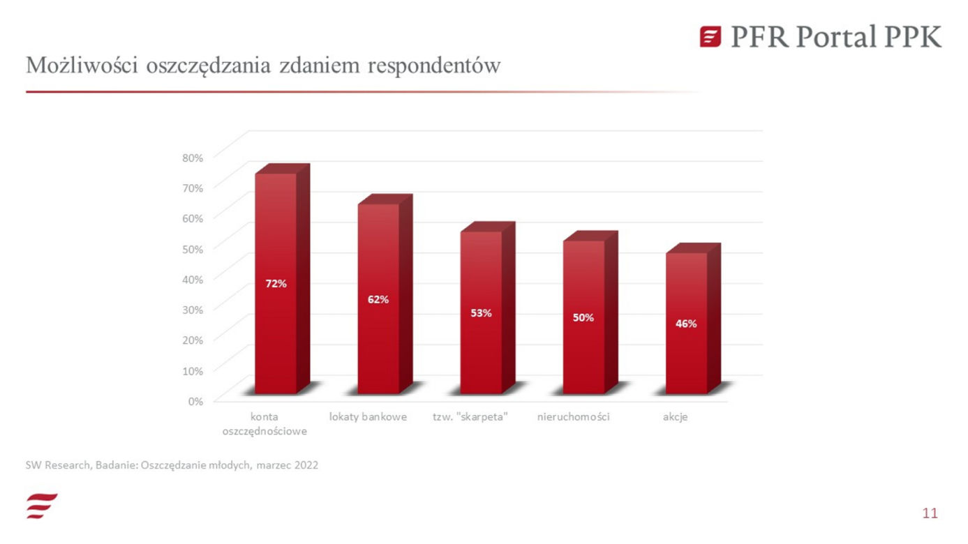 Jak oszczędzają młodzi Polacy - wyniki badań