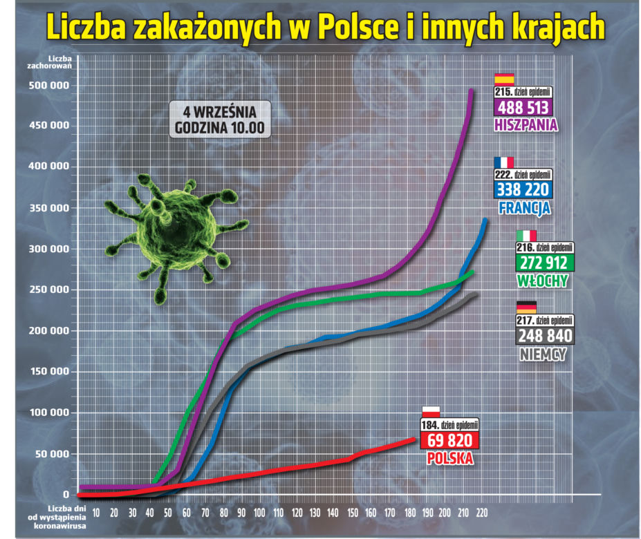 Koronawirus w Polsce - 04.09.2020