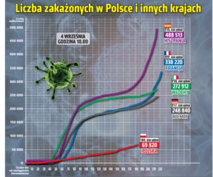 Koronawirus w Polsce - 04.09.2020