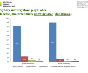 MATURA 2012 WYNIKI wstępne - ZOBACZ prezentację