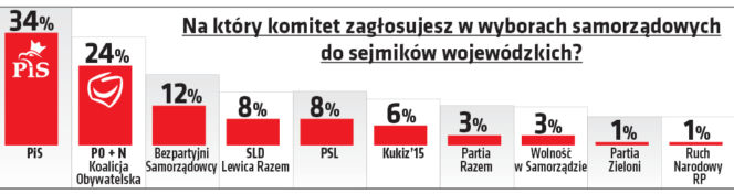 Słupki wybory październik