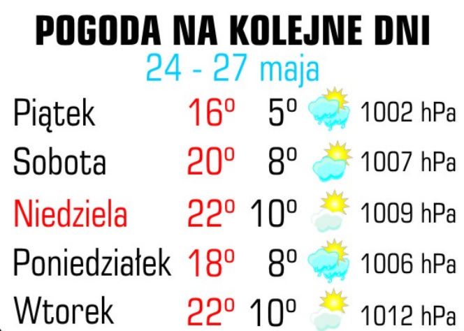 Pogoda, 25 maja