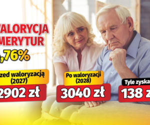 Waloryzacja emerytur 4,76%