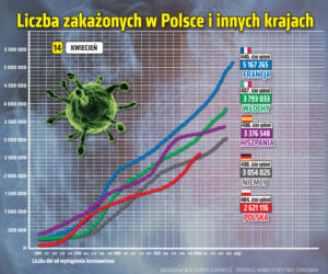 Koronawirus 14 kwietnia 2021: Ile zakażeń dzisiaj? Ile jest zgonów i zakażeń COVID-19 w Polsce