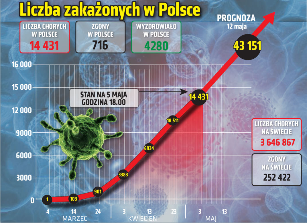 Koronawirus w Polsce. Najnowsze dane 5.05 godz. 18