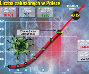 Koronawirus w Polsce. Najnowsze dane 5.05 godz. 18