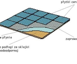 Płytki ceramiczne na poszyciu ze sklejki