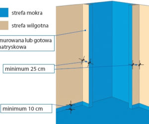 Sucha łazienka. Gdzie zastosować izolację przeciwwilgociową?