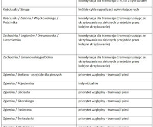 4 Sprawdź, w którym miejscu, jaki priorytet obowiązuje
