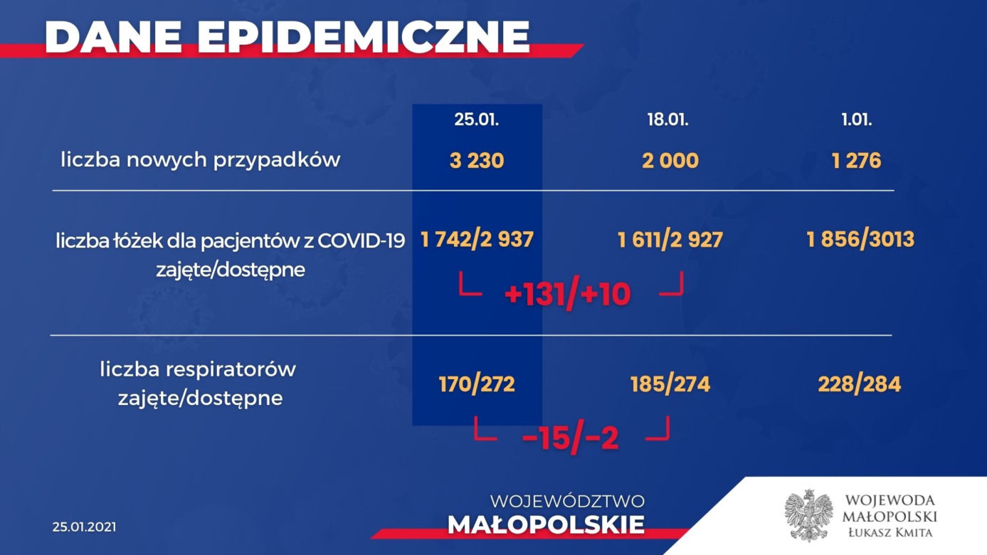 Piąta fala i omikron utrudniają pracę służby zdrowia. Od 1 lutego dodatkowe karetki w Małopolsce
