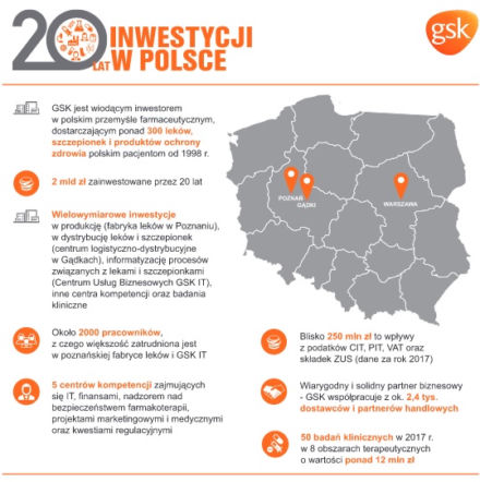 GSK już 20 lat inwestuje w polską gospodarkę