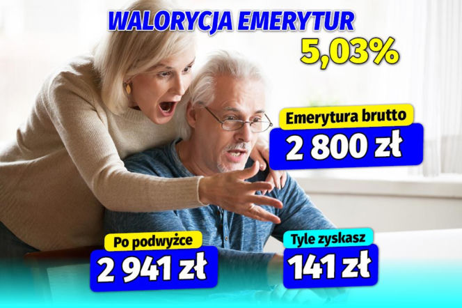 Waloryzacja emerytur wyższa niż zakładał rząd. Minimalna emerytura wzrośnie o ponad 90 złotych