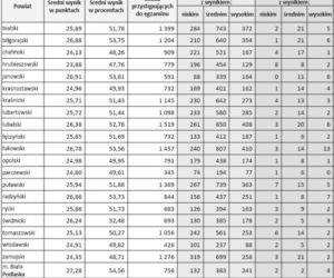 Egzamin gimnazjalny 2011 WYNIKI część humanistyczna - woj. lubelskie