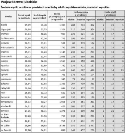 Egzamin gimnazjalny 2011 WYNIKI część humanistyczna - woj. lubelskie