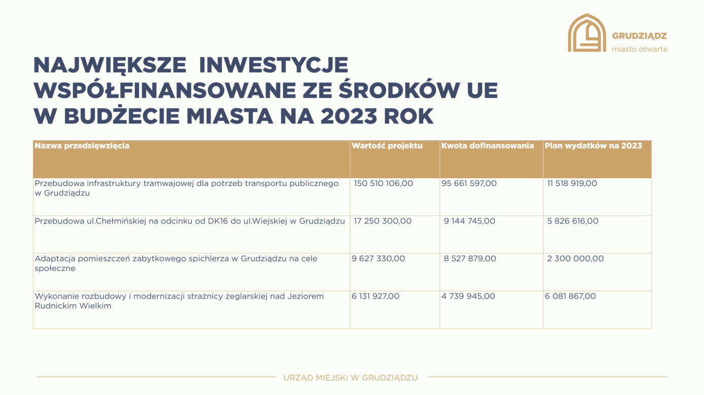 Tak wygląda budżet Grudziądz na 2023 rok